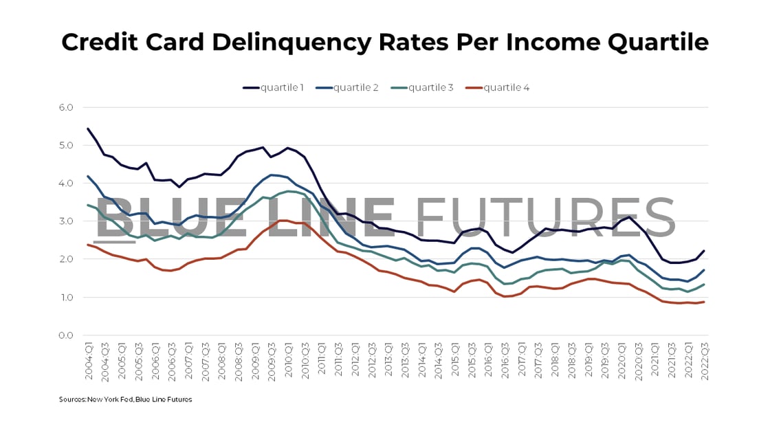 Income Quartile Credit Card Delinquency Rates