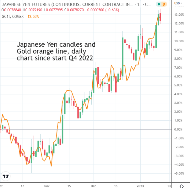 Yen and Gold 1.17.23